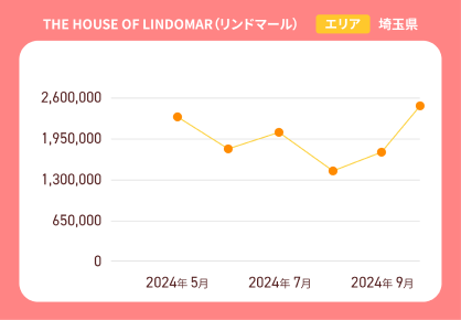 月平均150万～200万円の売上を実現