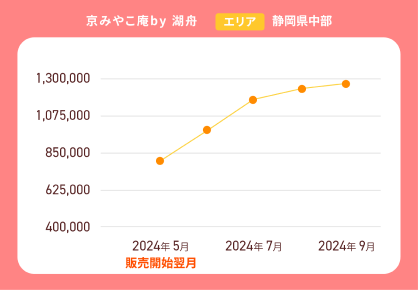 販売開始翌月から80万円の売上