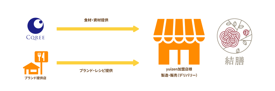 ブランドライセンスプランとは？