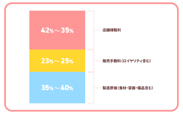 お弁当の原価比率